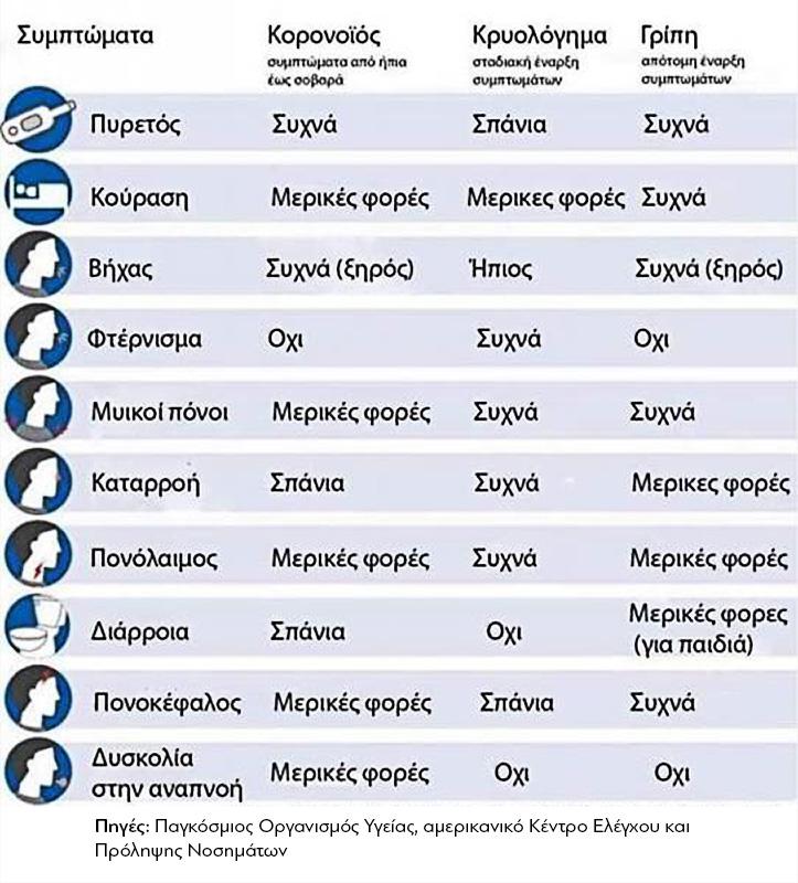 εποχιακή γρίπη συμπτωματα